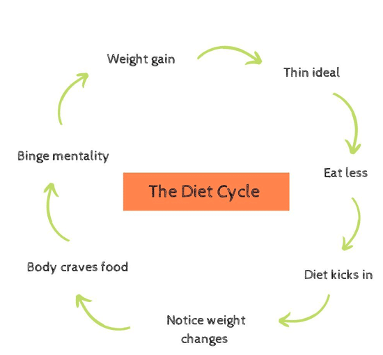 Image showing the stages of the binge-restrict cycle