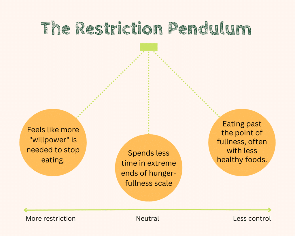 A diagram showing the restriction pedulum and how this