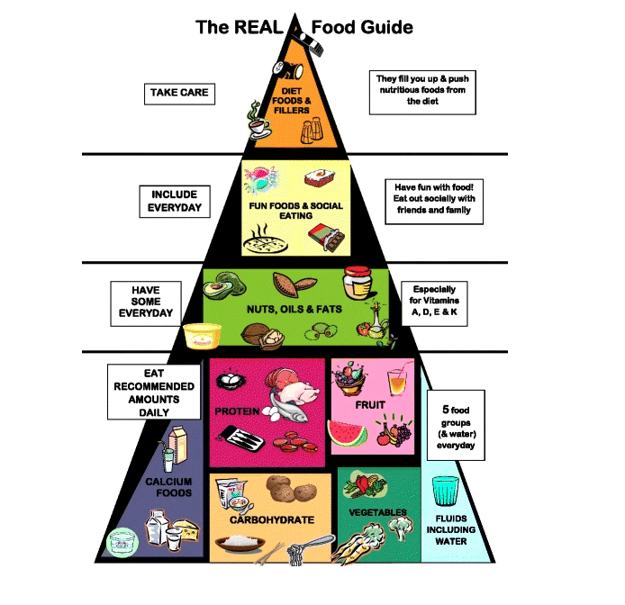 Image of the REAL food guide used in recovery meal plans for anorexia and eating disorders.
