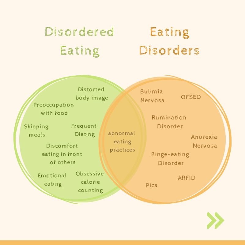 Venn diagram of Disordered Eating vs Eating Disorders showing disordered eating in green and eating disorders in orange circles 