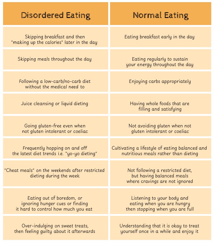 Table of Disorder and Ordered eating habits