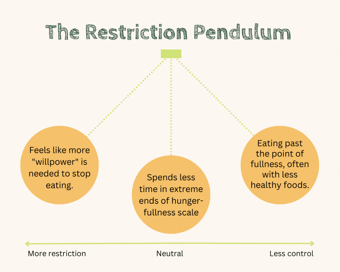 Image showing the restriction pendulum and how restrictive eating can swing to binge eating