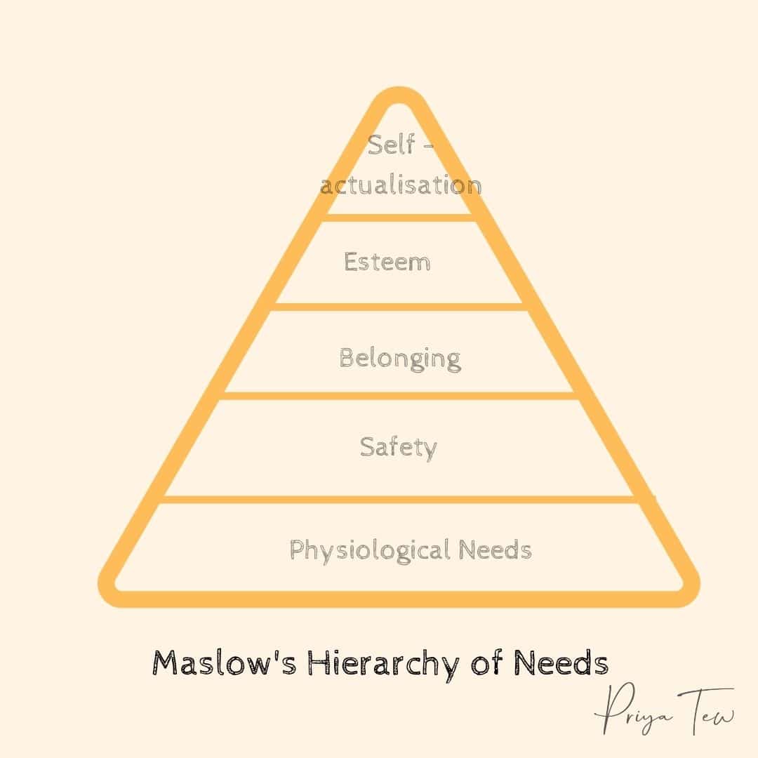 Maslows Hierarchy of needs shown for eating disorder recovery